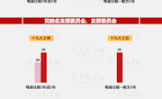 党的十九大之后 党的基层组织任期发生了哪些具体变化？